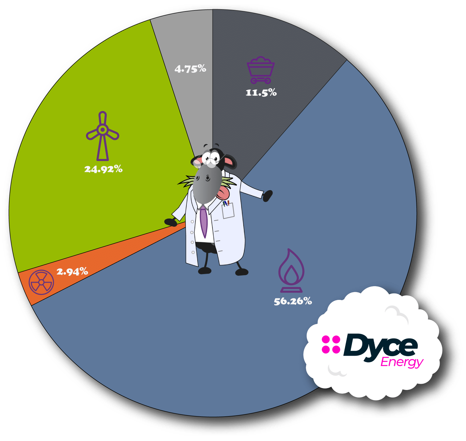 Dyce Energy