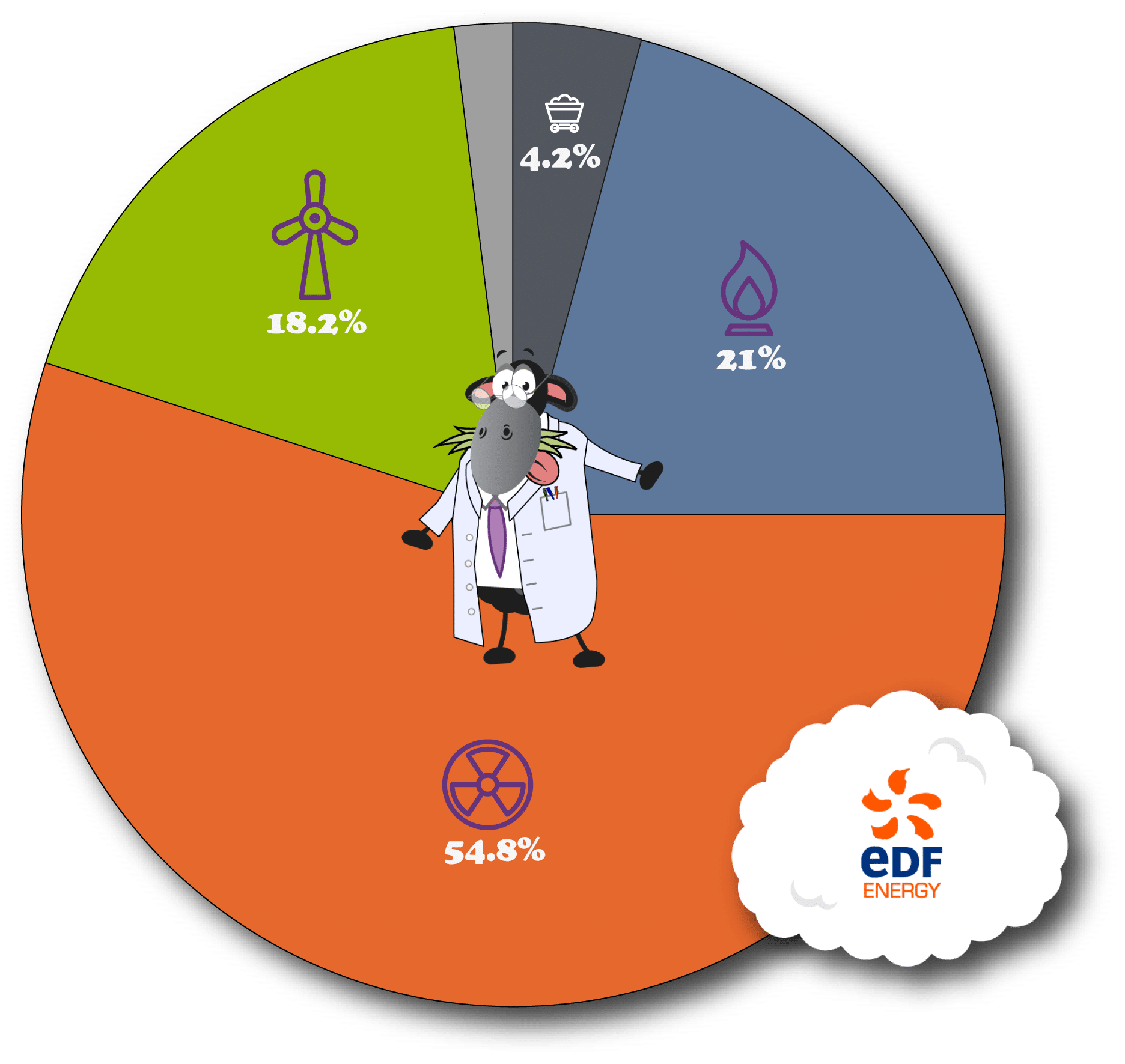 EDF
